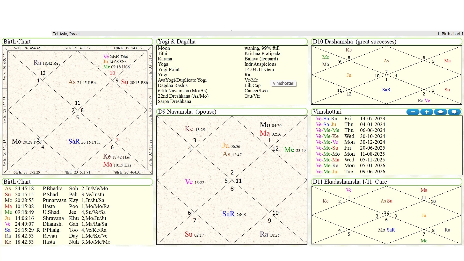 Benjamin Netanyahus Vedic Horoscope Analysis: A Deep Dive into His Birth Chart