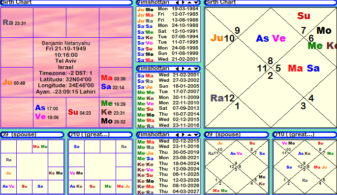 Benjamin Netanyahus Vedic Horoscope Analysis: A Deep Dive into His Birth Chart