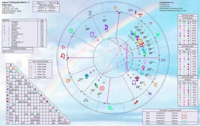 Exploring Astrologys Role in Earthquake Predictions and Cosmic Connections