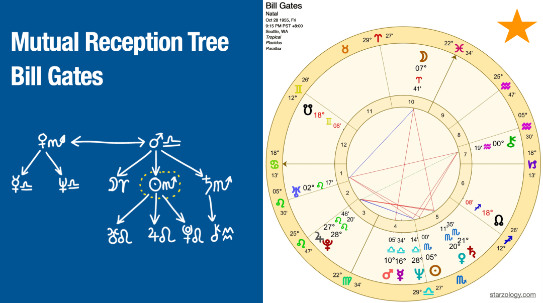 Discover Your Planetary Dispositors with an Accurate Astrology Dispositor Calculator