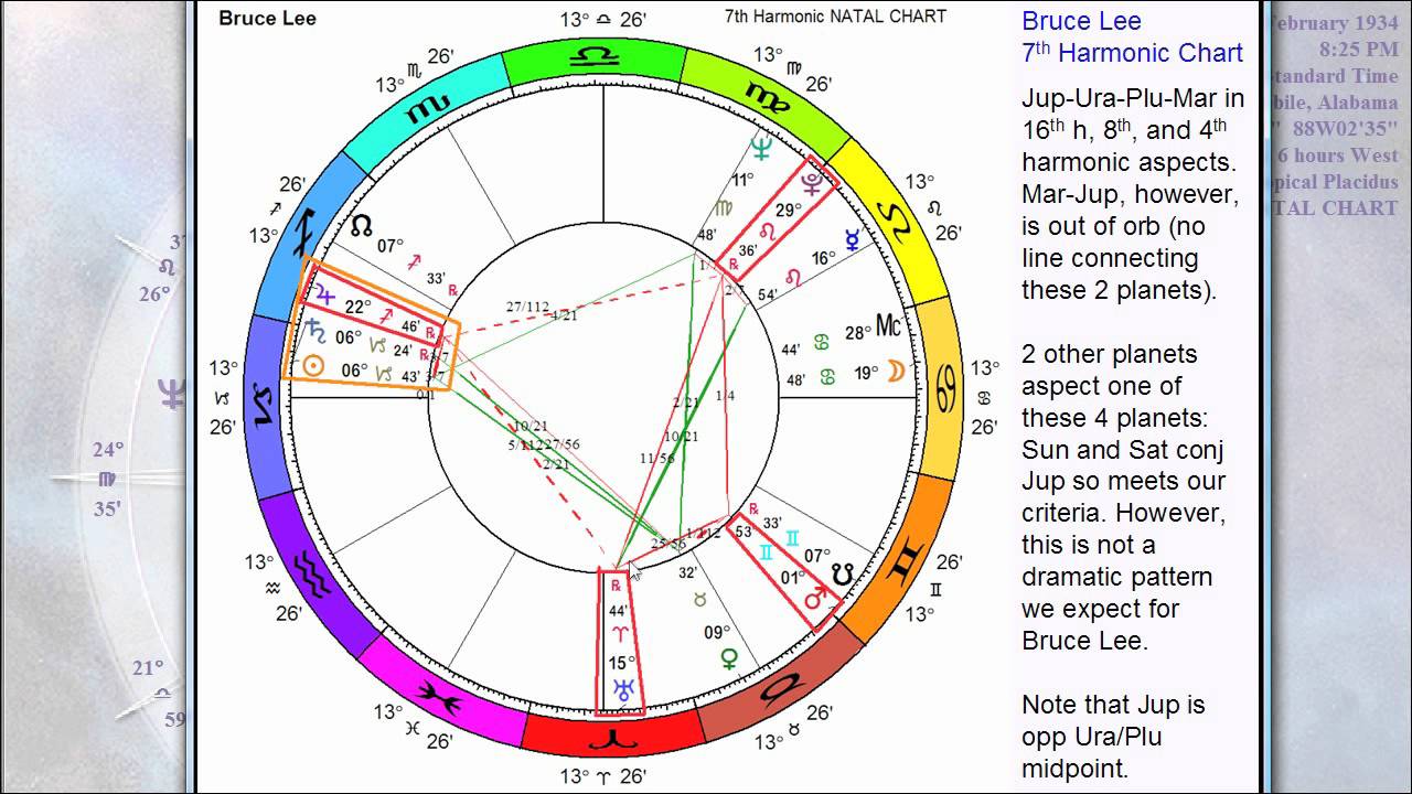 Bruce Lee Birth Chart Explained: What His Horoscope Reveals About His Greatness