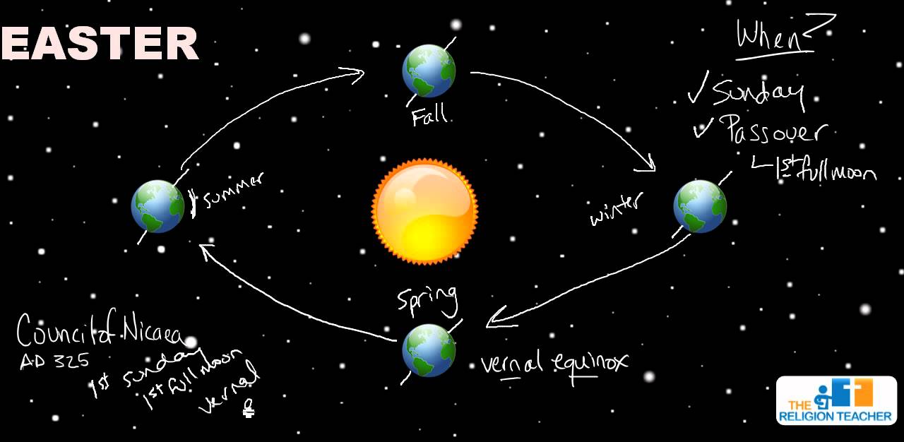 Astrology and Easter: How the Moon Determines the Date of Resurrection