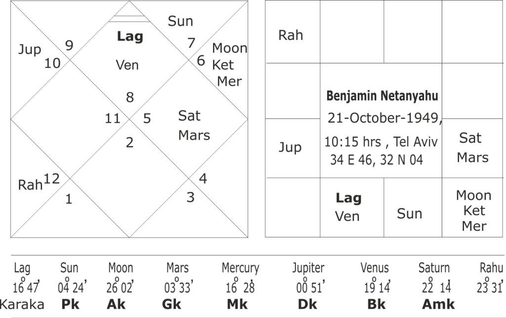 Benjamin Netanyahus Vedic Horoscope Analysis: A Deep Dive into His Birth Chart