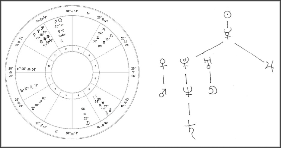 Discover Your Planetary Dispositors with an Accurate Astrology Dispositor Calculator