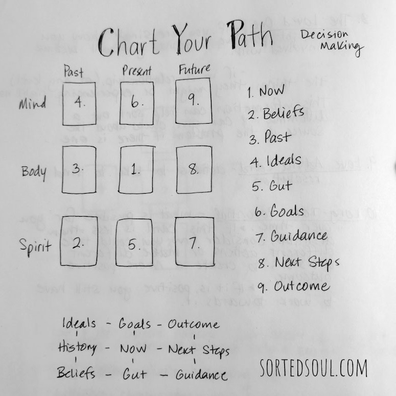 Am I on the Right Path Tarot Spread: A Guide to Gaining Clarity