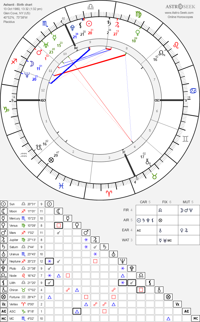 Ashanti Birth Chart Analysis: What Her Horoscope Reveals About Her