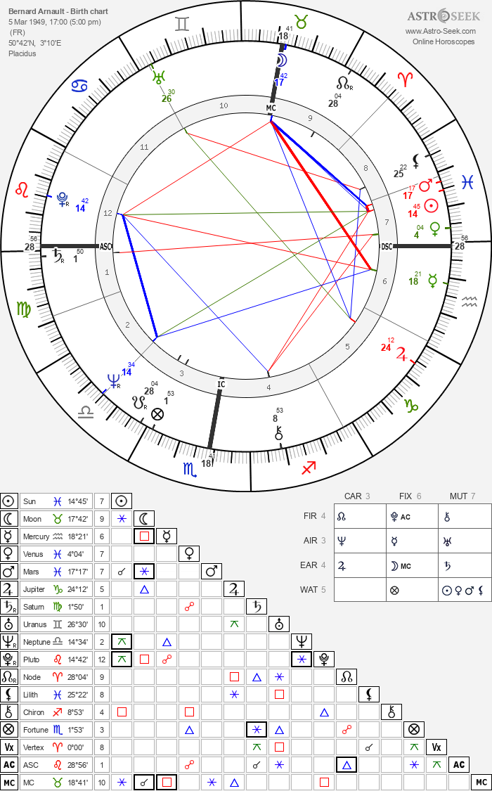 Bernard Arnault Birth Chart Analysis: Personality, Sun Sign, and More