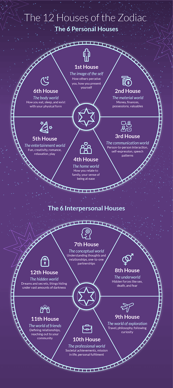 Astrology Building Explained: The Influence of Star Positions on Your Future