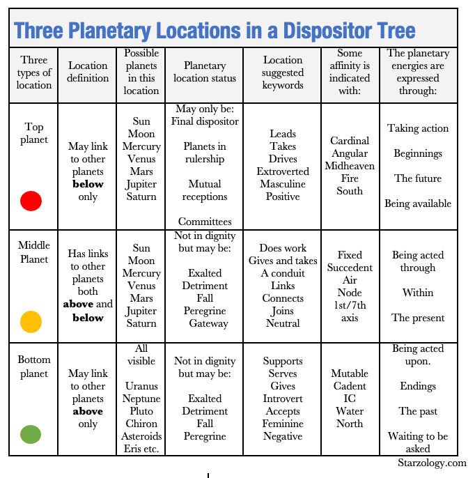 Discover Your Planetary Dispositors with an Accurate Astrology Dispositor Calculator