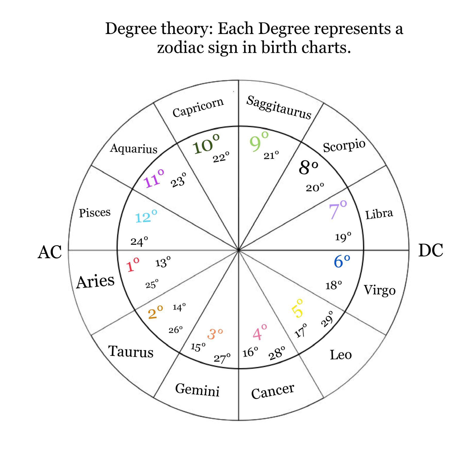 astrology degrees pdf