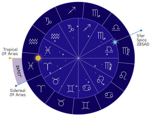 Explore Leading Astrology Forums for Sidereal Astrology, Transits, and Progressions