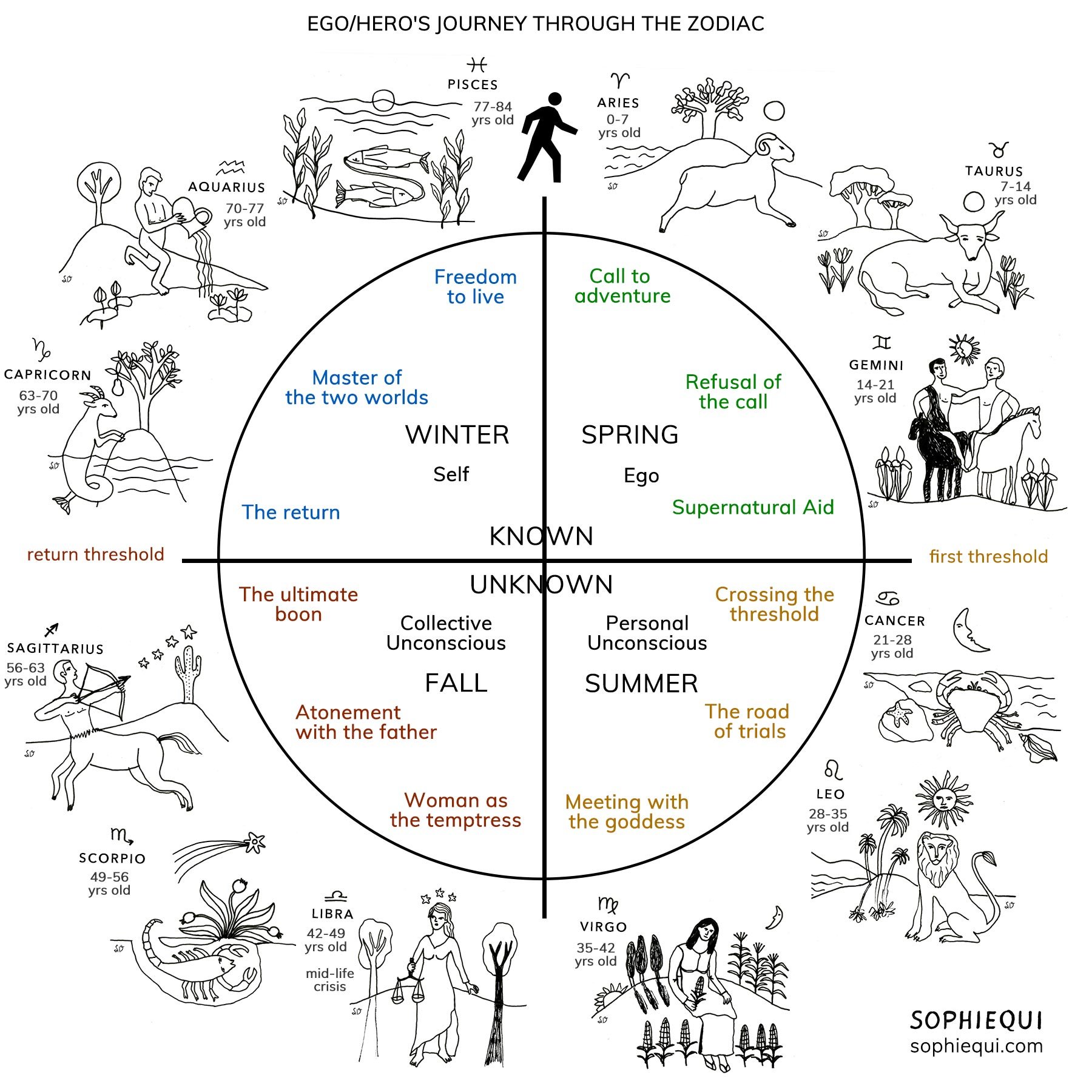 Exploring Astrology and Storytelling: A Celestial Journey Through the Zodiac