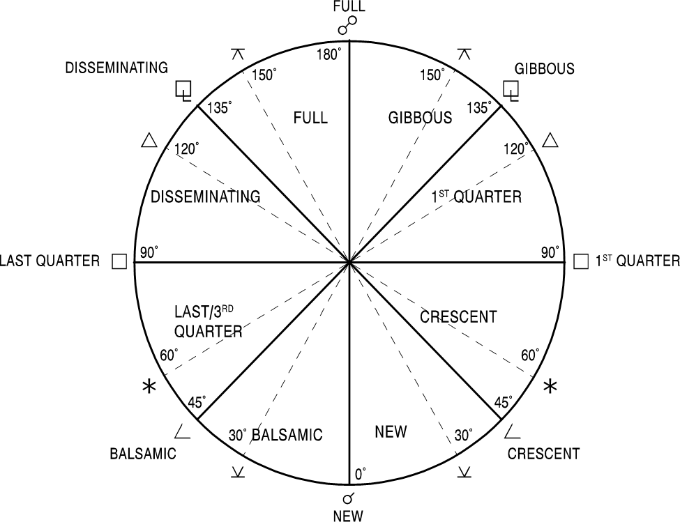 Understanding Outer Planet Aspects in Astrology: Their Impact Over Time and Across Generations