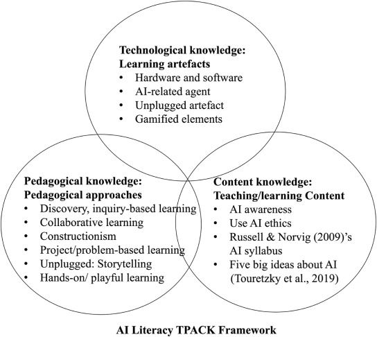 Exploring AI Concepts in AP Psychology Curriculum