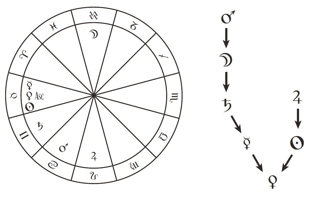 Final Dispositor Astrology Explained: Easy Tips for Beginners.