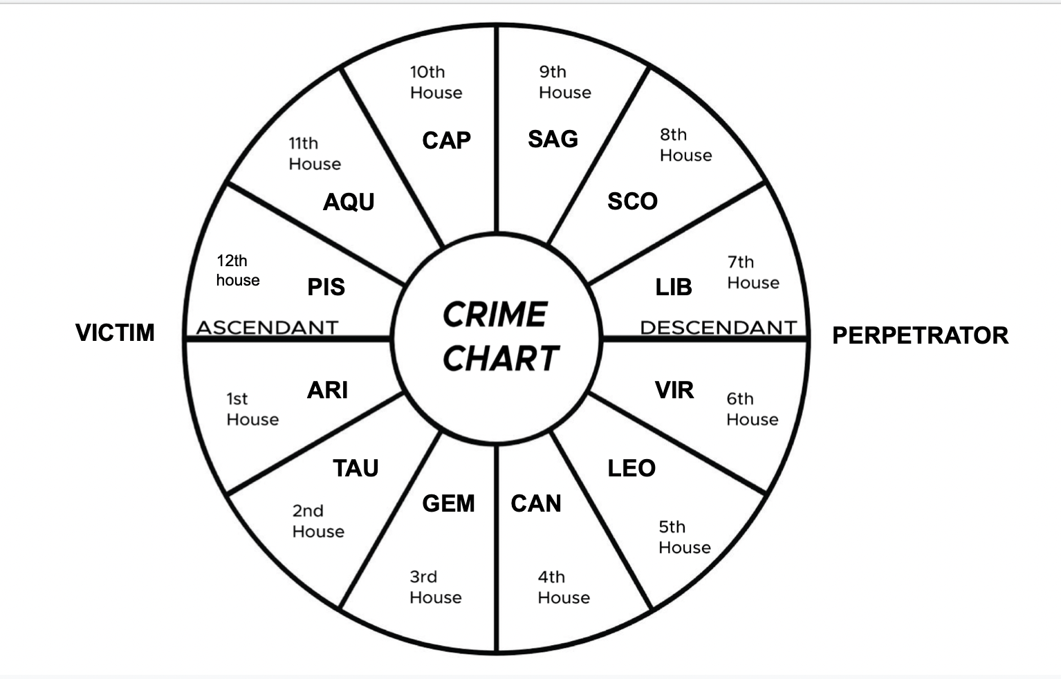 Forensic Astrology Techniques: Heres a Simple Way to Understand and Apply Them!