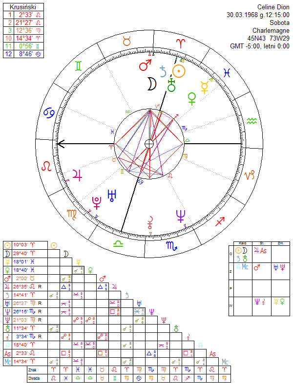 Celine Dions Birth Chart: A Deep Dive into Her Astrology