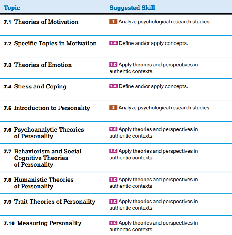 AP Psychology Unit 7: Unlocking Motivation, Emotion, and Personality