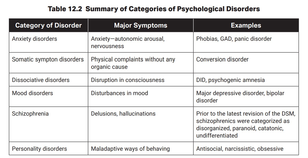 Cracking the AP Psych Exam: Treatments of Psychological Disorders