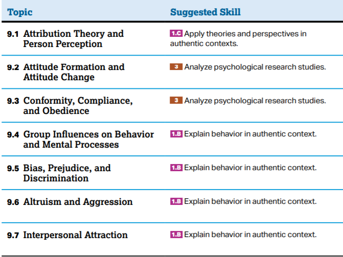 AP Psychology Unit 9: Key Concepts in Social Psychology Made Simple