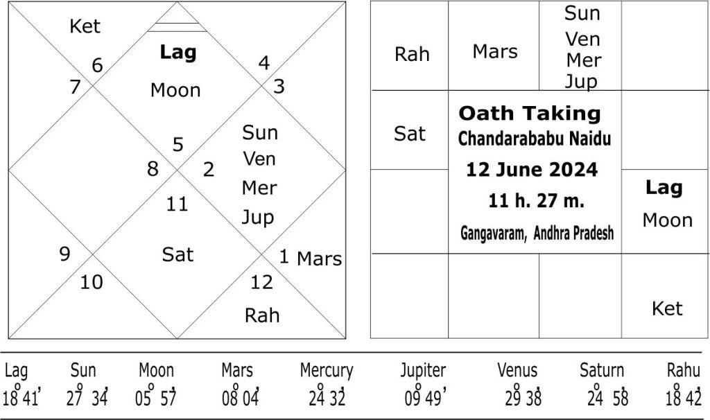 Decoding Chandrababu Naidu Horoscope: Key Insights Revealed