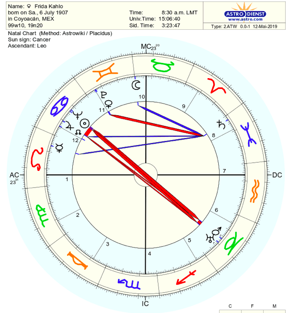 Frida Kahlo Astrology Chart: Discover her star secrets!