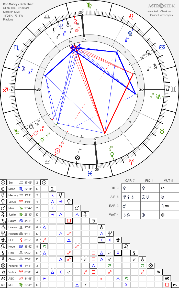 Decoding Bob Marley Astrology: His Sign and Personality