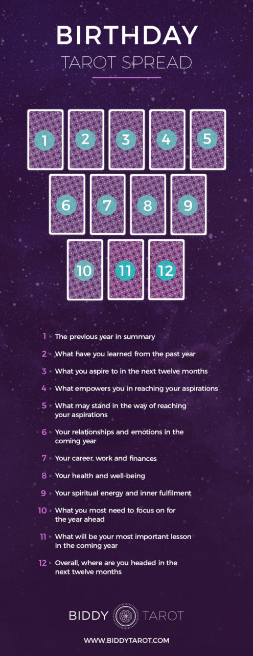 How to Do a Birthday Spread Tarot: Easy Steps and Interpretations