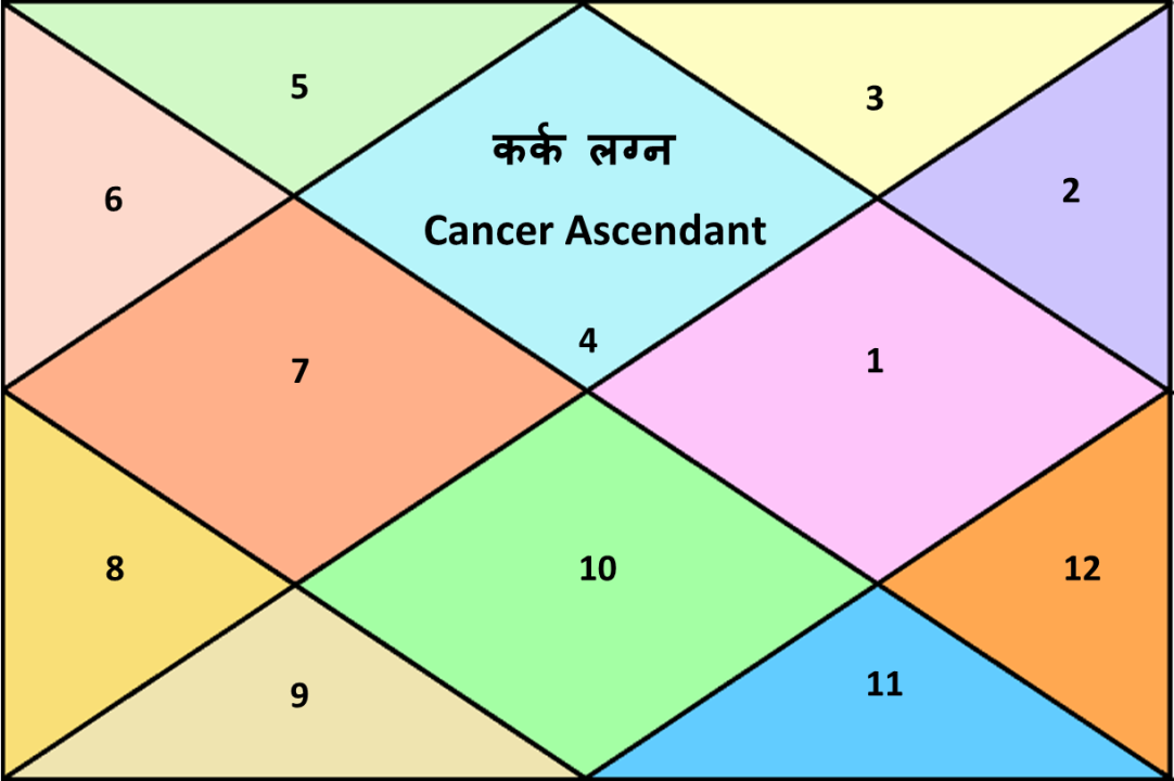 Cancer Ascendant in Vedic Astrology: What Does It Mean for You?