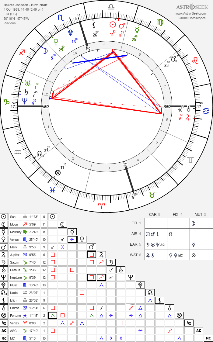 Dakota Johnson Astrology Chart: Understanding Her Through the Lens of Astrology.