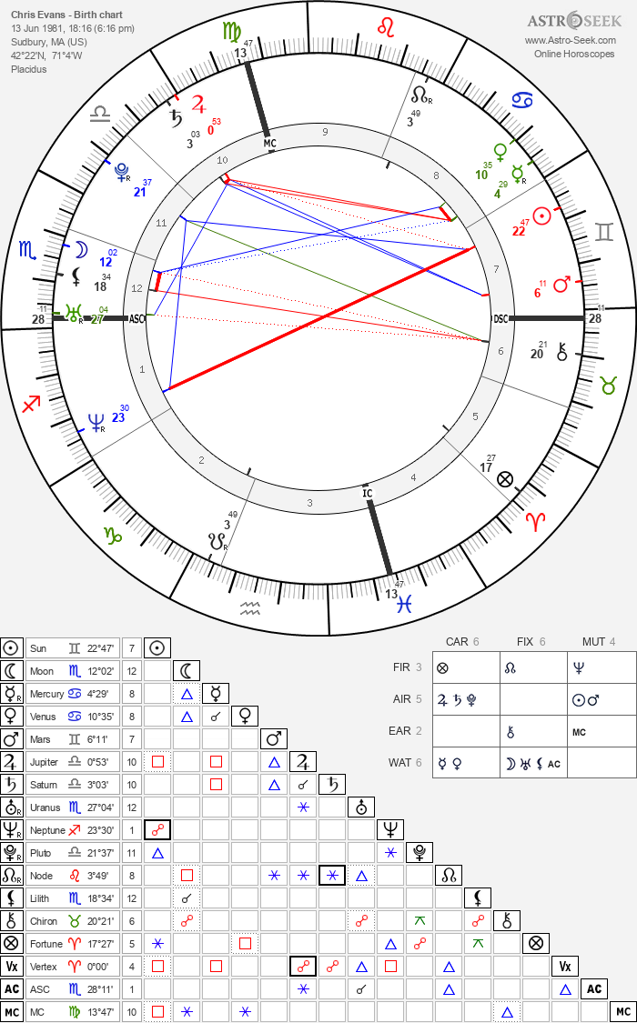 See Chris Evans Astrology Chart: His Personality Revealed