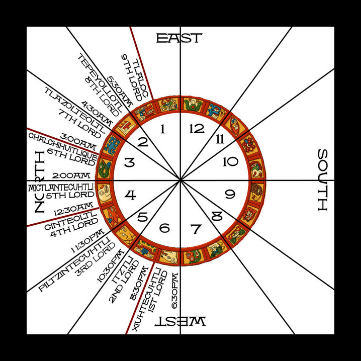 Discover Your Aztec Sign: Birth Chart Meanings Explained