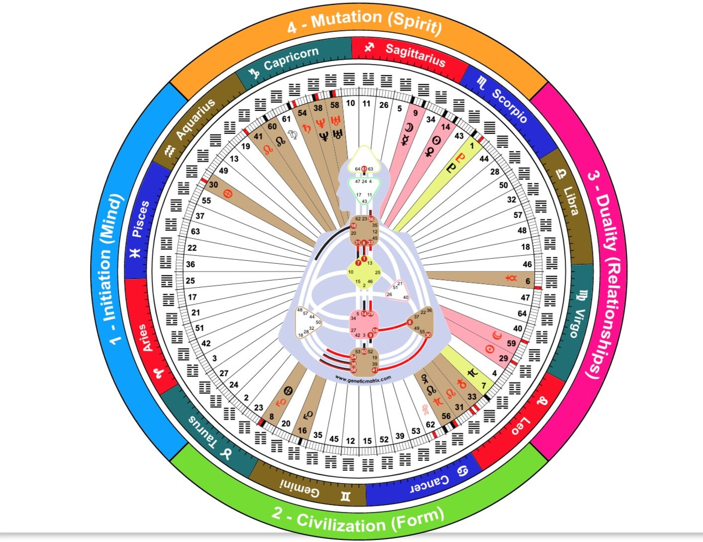 Gate 1 and Gate 2 Astrology Meaning: Find Out How They Shape Your Life