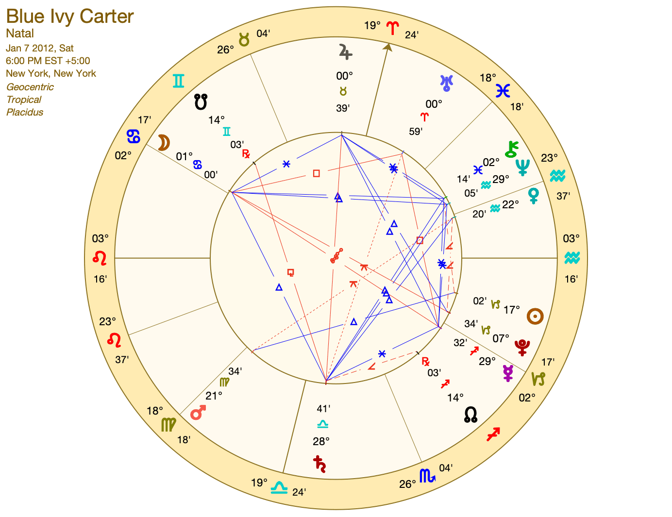 What Can Blue Ivys Astrology Tell Us About Her Future?