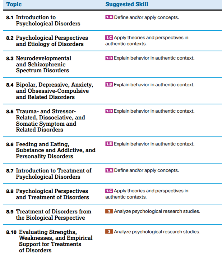 AP Psych Unit 8 Clinical Psychology Test: Quick Study Guide