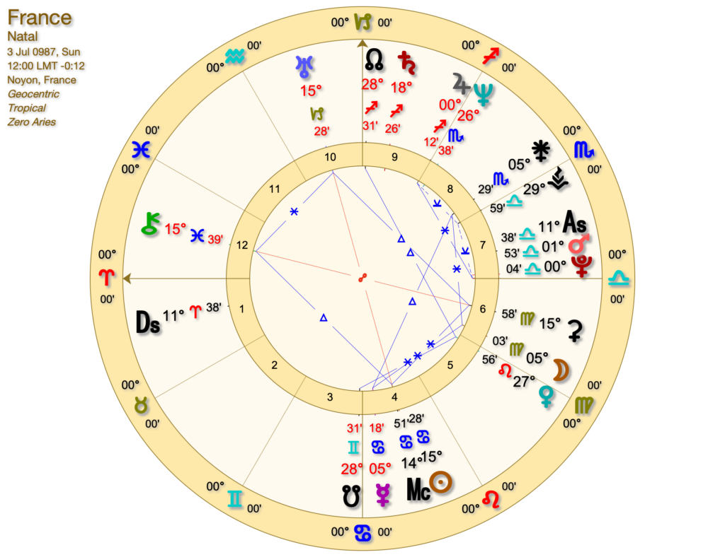 France Astrology: How to Read Your Birth Chart? Simple Guide