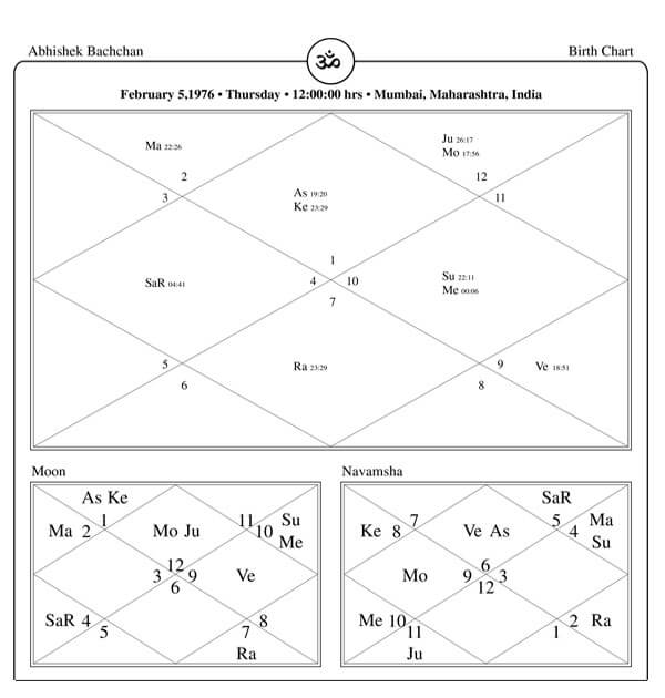 Horoscope of Abhishek Bachchan: Is He Lucky or Not?