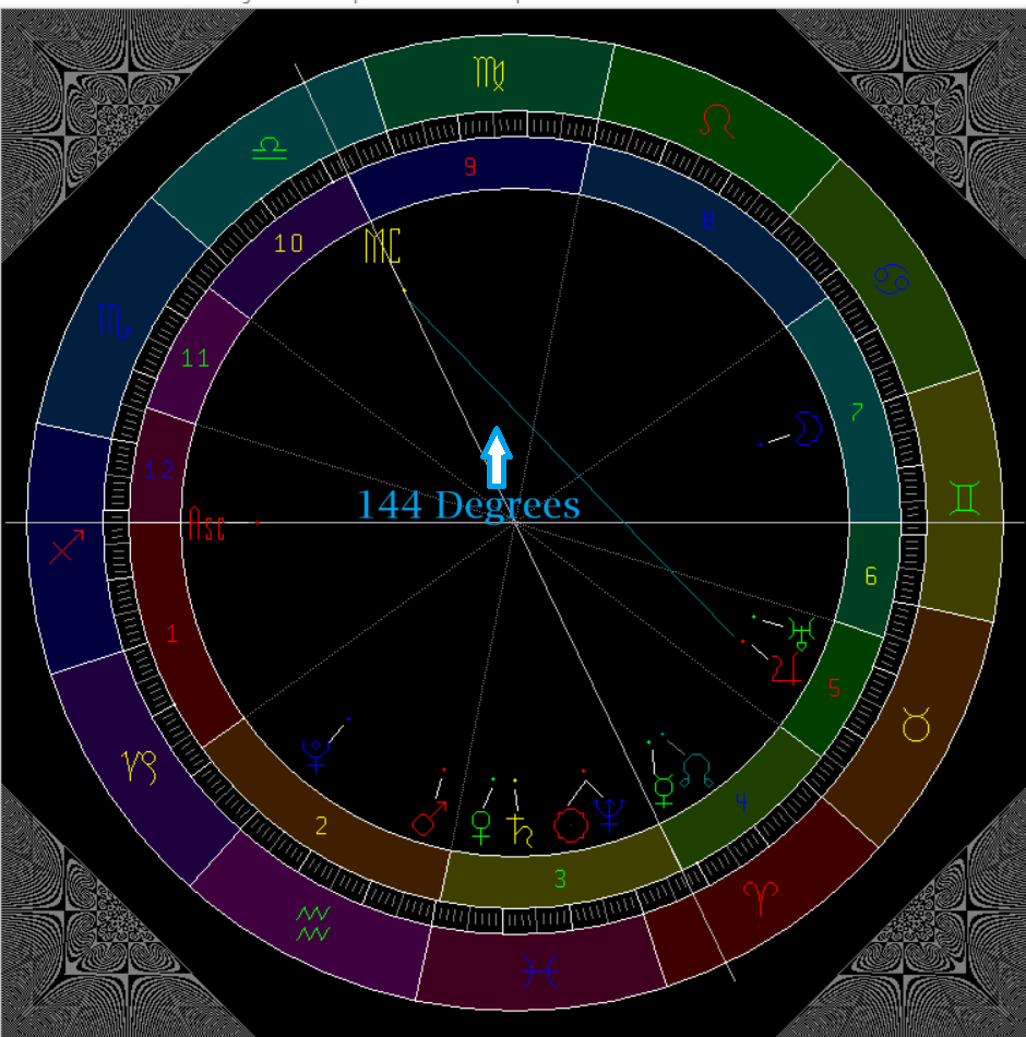 Biquintile Astrology: What Is It and How to Use It?