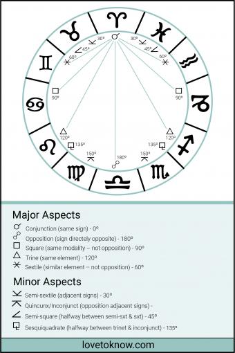 Decoding Astrology Minor Aspects: What Do They Really Mean?