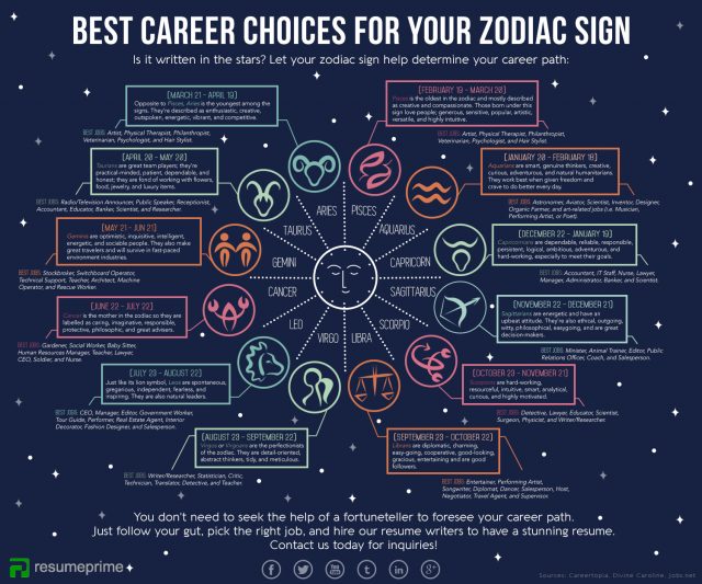 Whats Your Career Path? Check Your Horoscope by DOB!