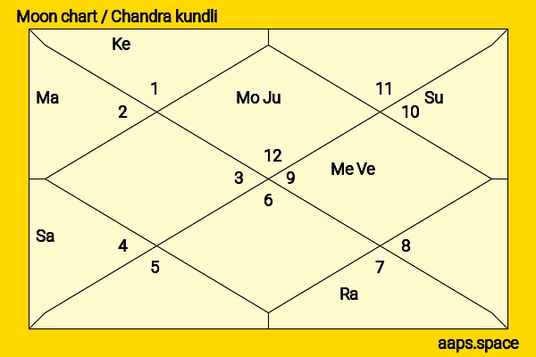 Horoscope of Abhishek Bachchan: Is He Lucky or Not?