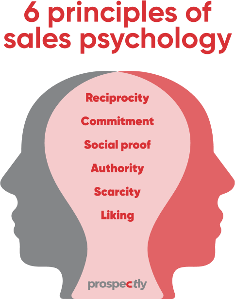 Use Association Claim Psychology to Boost Your Sales