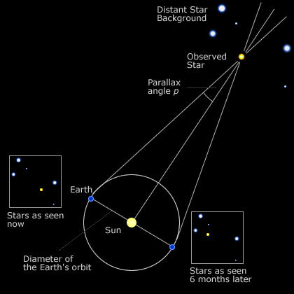 From Distances to Magnitudes: The Role of Numbers in Astronomy