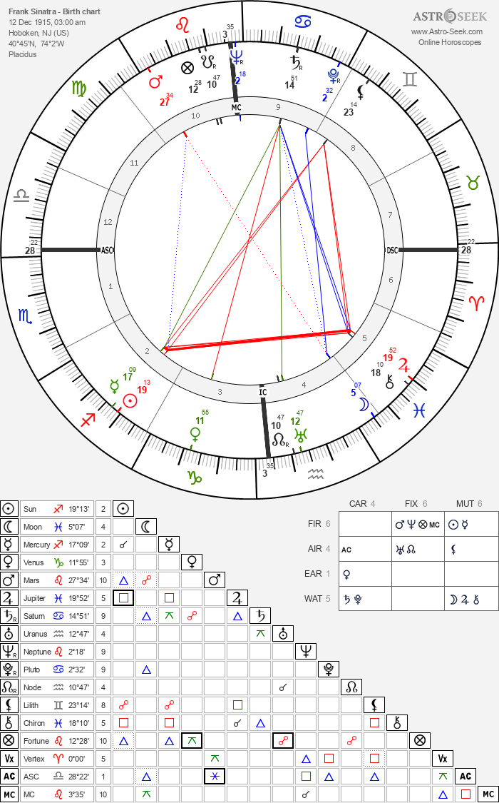 Frank Sinatra Horoscope: Date of Birth and Astrological Insights