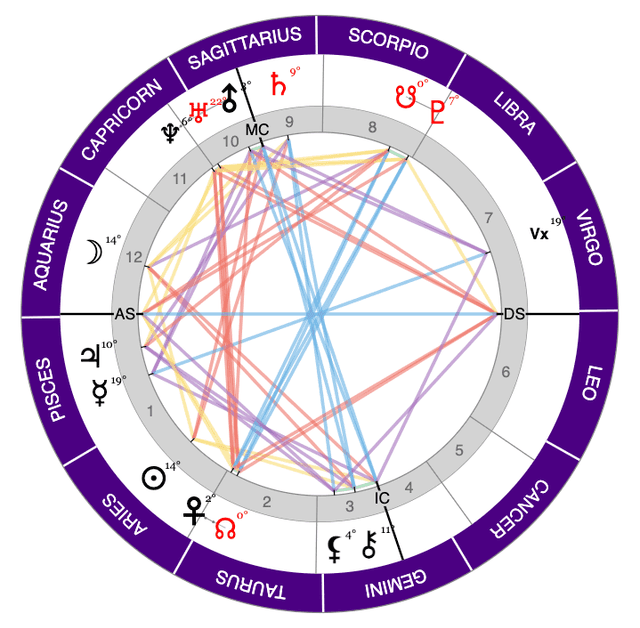 Esoteric Astrology Calculator: Discover the Deeper Meaning of Your Birth Chart