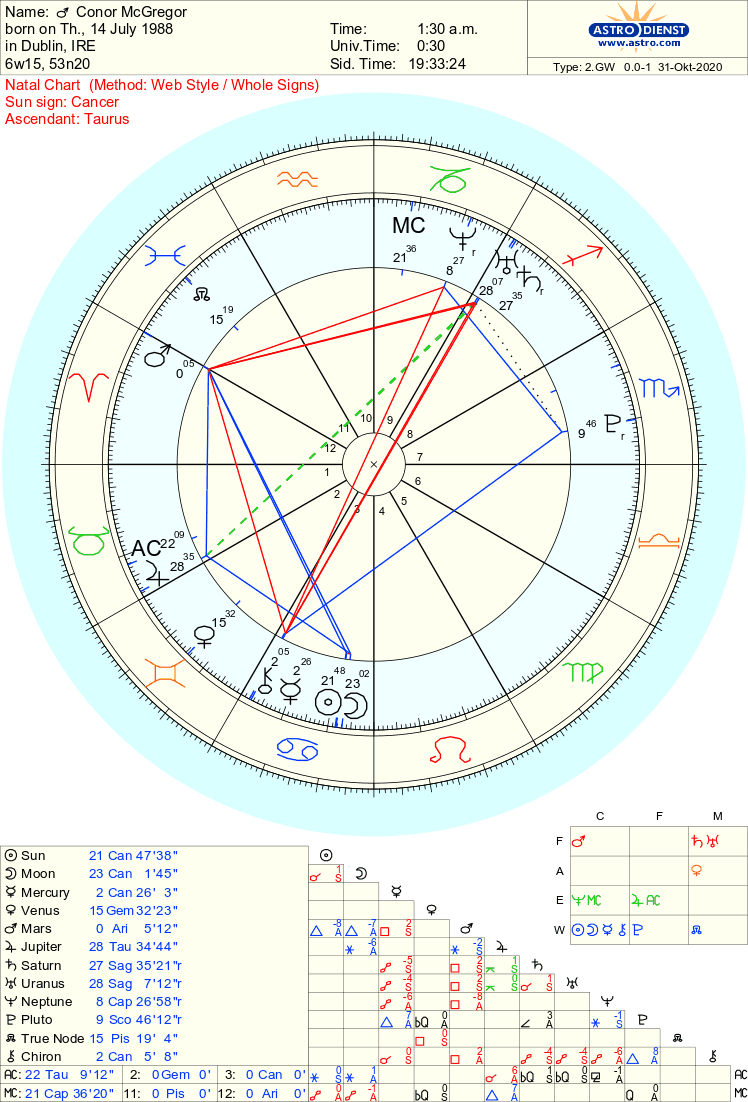 Conor McGregors Astrology Chart: A Deep Dive into His Horoscope