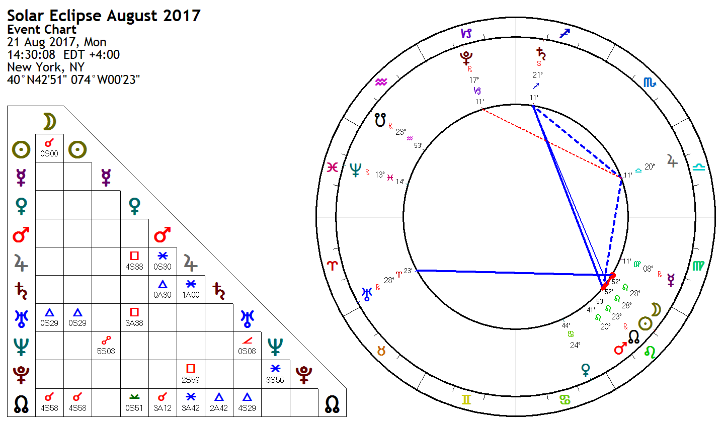 August 21 2017 Eclipse Astrology: What Did It Mean For You?