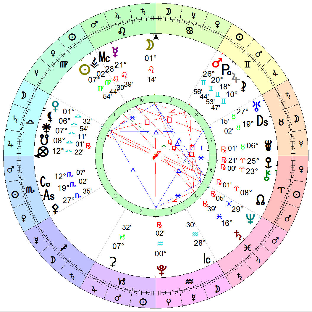 How to Use horoscope.net? Learn to Read Your Daily and Weekly Fortune.