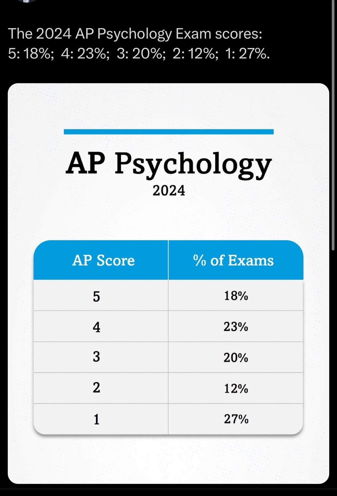 AP Psychology Test Score Calculator:  Predict Your Score Now