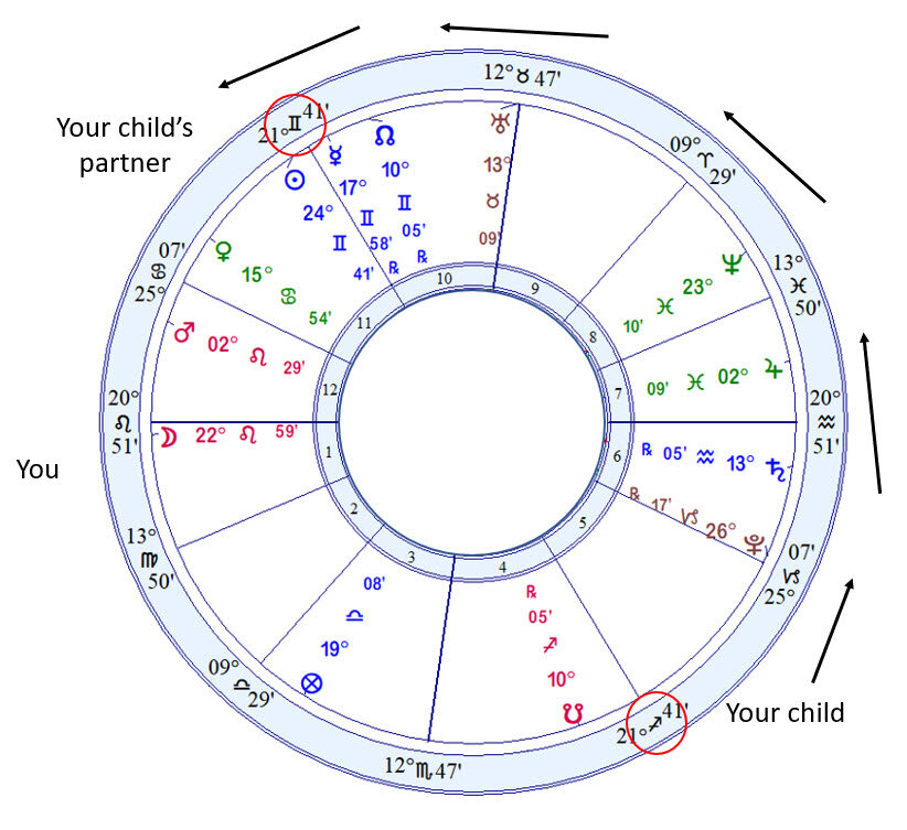 Derivative Astrology for You (Discover Its Benefits Today)